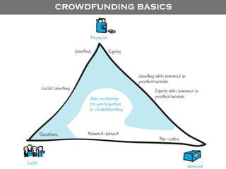 crowdfunding basics

 