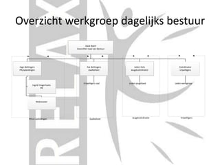 Overzicht werkgroep dagelijks bestuur
Dave Baert
Voorzitter raad van bestuur
Inge Bettingers
PR/opleidingen
Ingrid Vingerhoets
PR
Ilse Bettingers
Zaalbeheer
Jolien Vets
Jeugdcoördinator
PR en opleidingen Zaalbeheer Jeugdcoördinatie
Coördinator
vrijwilligers
Vrijwilligers
Webmaster
Vrijwilligers zaal Leden jeugdraad Leden werkgroep
 