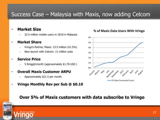 Success Case – Malaysia with Maxis, now adding Celcom

•   Market Size                                               % of Maxis Data Users With Vringo
     –   32.5 million mobile users in 2010 in Malaysia
                                                         6%

•   Market Share                                         5%

     –   Vringo’s Partner, Maxis: 13.5 million (41.5%)   4%
     –   New launch with Celcom: 11 million subs         3%

                                                         2%
•   Service Price
                                                         1%
     –   5 Ringgit/month (approximately $1.70 USD )
                                                         0%
•   Overall Maxis Customer ARPU
     –   Approximately $21.5 per month
                                                                         % Data Connected Users
•   Vringo Monthly Rev per Sub @ $0.10


     Over 5% of Maxis customers with data subscribe to Vringo


                                                                                                  17
 