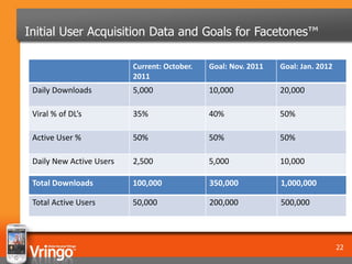 Initial User Acquisition Data and Goals for Facetones™

                          Current: October.   Goal: Nov. 2011   Goal: Jan. 2012
                          2011
 Daily Downloads          5,000               10,000            20,000

 Viral % of DL’s          35%                 40%               50%

 Active User %            50%                 50%               50%

 Daily New Active Users   2,500               5,000             10,000

 Total Downloads          100,000             350,000           1,000,000

 Total Active Users       50,000              200,000           500,000




                                                                                  22
 