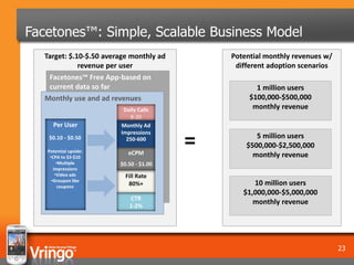 Facetones™: Simple, Scalable Business Model
   Target: $.10-$.50 average monthly ad       Potential monthly revenues w/
              revenue per user                 different adoption scenarios
    Facetones™ Free App-based on
    current data so far                              1 million users
   Monthly use and ad revenues                     $100,000-$500,000
                          Daily Calls               monthly revenue
                            8-20
     Per User            Monthly Ad


                                          =
                         Impressions
    $0.10 - $0.50          250-600                   5 million users
                                                  $500,000-$2,500,000
   Potential upside:        eCPM
    •CPA to $3-$10                                  monthly revenue
        •Multiple        $0.50 - $1.00
      impressions
       •Video ads          Fill Rate
     •Groupon like
         coupons
                            80%+                    10 million users
                                                 $1,000,000-$5,000,000
                            CTR
                            1-2%
                                                    monthly revenue




                                                                              23
 