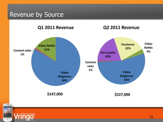Revenue by Source
                 Q1 2011 Revenue                      Q2 2011 Revenue


                                                                   Facetones   Video
                 Video ReMix
                                                                      22%      ReMix
 Content sales       15%
                                                     Fan Loyalty                3%
     1%
                                                        20%
                                           Content
                                            sales
                                             1%
                                 Video                               Video
                               Ringtones                           Ringtones
                                  84%                                 54%



                      $147,000                                 $227,000




                                                                                  31
 