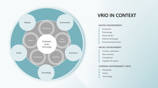 VRIO IN CONTEXT
Buyers
Competitor Suppliers
New
Entrants
Substitutes
Political
Economics
Social
Environment
Employees,
assets,
technology
INTERNAL ENVIRONMENT (VRIO)
MICRO-ENVIRONMENT
MACRO-ENVIRONMENT
Economics
Technology
Social factors
Political landscape
Environmental factors
Product substitutes
New entrants
Competitors
Suppliers & buyers
Employees
Assets
Technology
Technology
 