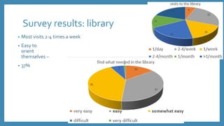 Survey results: demographics
• 221 student participants,
217 participants considered
• Female, 66%, male, 44%
• 50% are first-year students
• 43% come from
place of
10-50,000
population
 