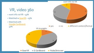 Survey results: library
• Most visits 2-4 times a week
• Easy to
orient
themselves –
• 37%
 