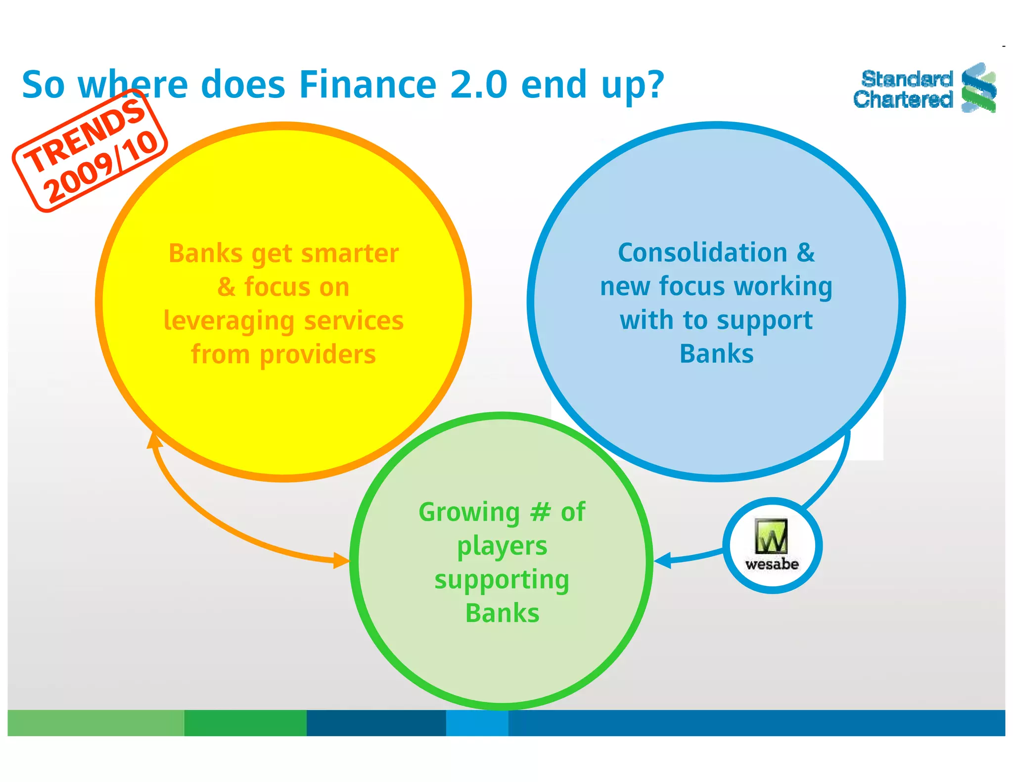 Finance 2.0: Future or Feature