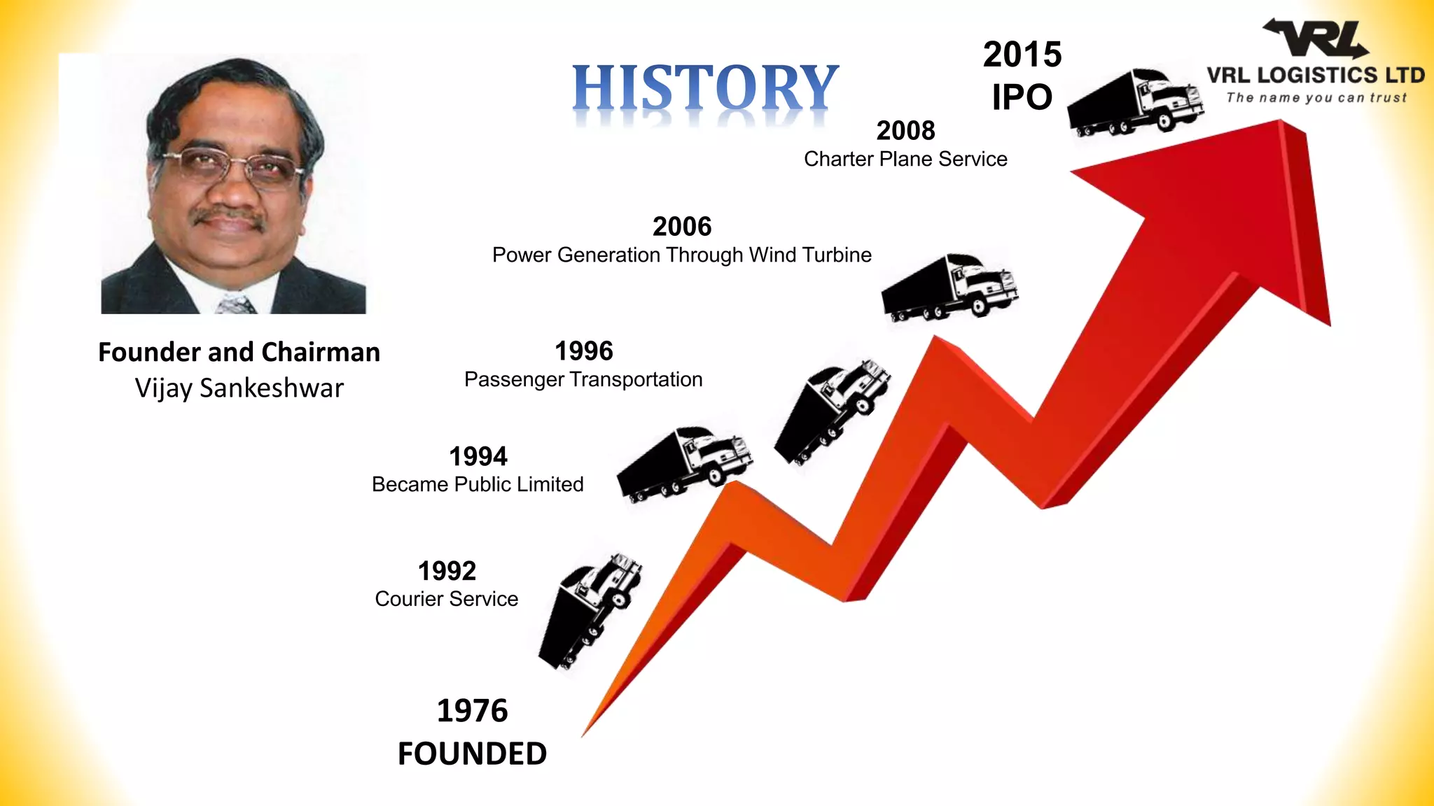 1976
FOUNDED
1992
Courier Service
1996
Passenger Transportation
1994
Became Public Limited
2006
Power Generation Through Wind Turbine
2008
Charter Plane Service
2015
IPO
Founder and Chairman
Vijay Sankeshwar
 