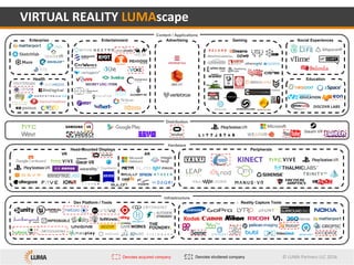 ©	LUMA	Partners	LLC	2017
Advertising
Hardware
VIRTUAL	REALITY	LUMAscape
Peripherals
Distribution
Infrastructure
Dev Platform / Tools Reality Capture Tools
Content / Applications
GamingEnterprise
Health
Social Experiences
Education
Denotes acquired company Denotes shuttered company
AR
Entertainment
VR
Head-Mounted Displays
 