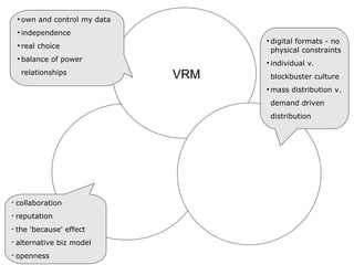 Open source VRM Long Tail collaboration reputation the 'because' effect alternative biz model openness own and control my data independence real choice balance of power relationships digital formats - no physical constraints  individual v. blockbuster culture mass distribution v. demand driven distribution 