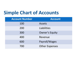 Simple Chart of Accounts 
Account Number Account 
100 Assets 
200 Liabilities 
300 Owner’s Equity 
400 Revenue 
600 Payroll/Wages 
700 Other Expenses 
 