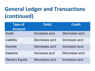 General Ledger and Transactions 
(continued) 
Type of 
Account 
Debit Credit 
Asset Increases acct Decreases acct 
Liability Decreases acct Increases acct 
Income Decreases acct Increases acct 
Expense Increases acct Decreases acct 
Owners Equity Decreases acct Increases acct 
 