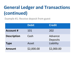General Ledger and Transactions 
(continued) 
Example #1: Receive deposit from guest 
Debit Credit 
Account # 101 202 
Description Cash Advance 
Deposits 
Type Asset Liability 
Amount $2,000.00 $2,000.00 
 