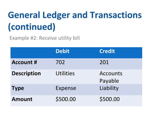 General Ledger and Transactions 
(continued) 
Example #2: Receive utility bill 
Debit Credit 
Account # 702 201 
Description Utilities Accounts 
Payable 
Type Expense Liability 
Amount $500.00 $500.00 
 
