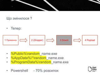 • Тепер:
• %Public%random_name.exe
• %AppData%*random_name.exe
• %ProgramData%random_name.exe
• Powershell - 70% розсилок
Що змінилося ?
1 Приманка 2 (Dropper) 3 Downl 4 Payload
 