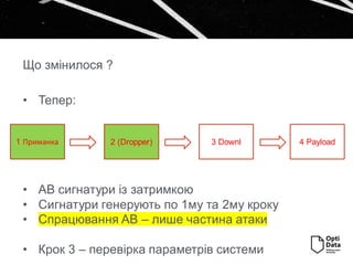 Що змінилося ?
1 Приманка 2 (Dropper) 3 Downl 4 Payload
• Тепер:
• АВ сигнатури із затримкою
• Сигнатури генерують по 1му та 2му кроку
• Спрацювання АВ – лише частина атаки
• Крок 3 – перевірка параметрів системи
 