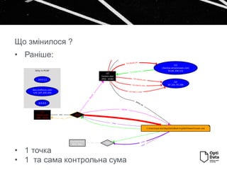 • Раніше:
• 1 точка
• 1 та сама контрольна сума
Що змінилося ?
 
