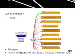 Що змінилося ?
• Тепер:
• Мімікрія
• Зміна контрольних сум (Zbot, Dyreza, Trickbot)
 