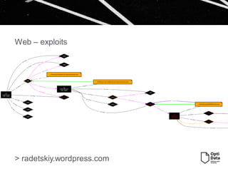 > radetskiy.wordpress.com
Web – exploits
 