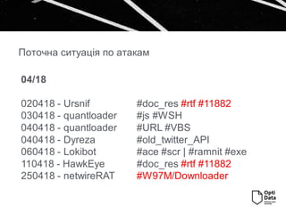 04/18
020418 - Ursnif #doc_res #rtf #11882
030418 - quantloader #js #WSH
040418 - quantloader #URL #VBS
040418 - Dyreza #old_twitter_API
060418 - Lokibot #ace #scr | #ramnit #exe
110418 - HawkEye #doc_res #rtf #11882
250418 - netwireRAT #W97M/Downloader
Поточна ситуація по атакам
 