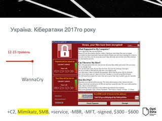 Україна. Кібератаки 2017го року
WannaCry
12-15 травень
+C2, Mimikatz, SMB, +service, -MBR, -MFT, -signed, $300 - $600
 