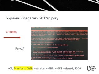 Україна. Кібератаки 2017го року
PetyaA
27 червень
-C2, Mimikatz, SMB, +service, +MBR, +MFT, +signed, $300
 