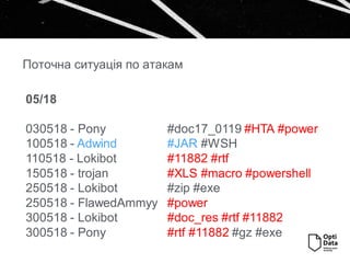 05/18
030518 - Pony #doc17_0119 #HTA #power
100518 - Adwind #JAR #WSH
110518 - Lokibot #11882 #rtf
150518 - trojan #XLS #macro #powershell
250518 - Lokibot #zip #exe
250518 - FlawedAmmyy #power
300518 - Lokibot #doc_res #rtf #11882
300518 - Pony #rtf #11882 #gz #exe
Поточна ситуація по атакам
 