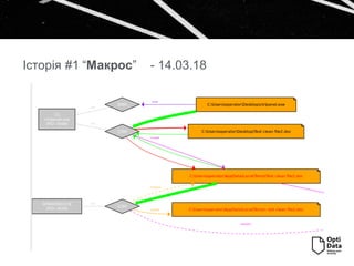 Історія #1 “Макрос” - 14.03.18
 