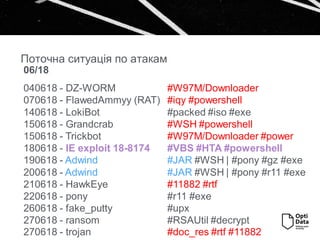 Поточна ситуація по атакам
06/18
040618 - DZ-WORM #W97M/Downloader
070618 - FlawedAmmyy (RAT) #iqy #powershell
140618 - LokiBot #packed #iso #exe
150618 - Grandcrab #WSH #powershell
150618 - Trickbot #W97M/Downloader #power
180618 - IE exploit 18-8174 #VBS #HTA #powershell
190618 - Adwind #JAR #WSH | #pony #gz #exe
200618 - Adwind #JAR #WSH | #pony #r11 #exe
210618 - HawkEye #11882 #rtf
220618 - pony #r11 #exe
260618 - fake_putty #upx
270618 - ransom #RSAUtil #decrypt
270618 - trojan #doc_res #rtf #11882
 
