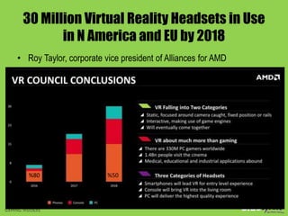 30 Million Virtual Reality Headsets in Use
in N America and EU by 2018
• Roy Taylor, corporate vice president of Alliances for AMD
%80 %50
 