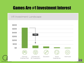 Games Are #1 Investment Interest
 
