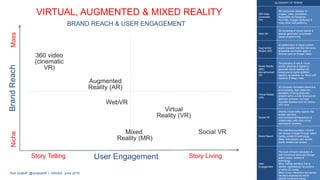 BrandReach
User Engagement
NicheMass
BRAND REACH & USER ENGAGEMENT
Story LivingStory Telling
Rori DuBoff @roriduboff | HAVAS June 2016 *Mapping is for illustrative purposes, not finite.
GLOSSARY OF TERMS
VIRTUAL, AUGMENTED & MIXED REALITY
GLOSSARY OF TERMS
360 video
(cinematic
VR)
360 panoramic displays of images,
video, animations. Accessible via
Facebook, YouTube, Google
Cardboard & many other web
platforms.
Web VR
3D rendering of virtual objects &
spaces generated via browser-based
programming.
Augmented
Reality (AR)
An added layer of digital content
super-imposed onto the real world,
accessible via mobile apps or
devices such as Google Glass.
Mixed Reality
(MR)
aka
advanced AR
The blending of real & virtual worlds
(physical & digital) to generate hybrid
realities (3D holograms & digital
lightfield signals), accessible via
Micro-soft Hololens & Magic Leap.
Virtual Reality
(VR)
3D computer simulated interactive
environments, that create the
sensation of being physically present
within a multi dimensional, alternate
universe, via head mounted displays
such as Oculus, HTC Vive.
Social VR
Shared virtual reality spaces that
enable real-time
communications/interactions &
collaboration with other virtual
participants (avatars)
Brand Reach
The potential population a brand can
access & target through select
media, content & technology.
Mass: mainstream user access
Niche: limited user access
User
Engagement
The level of brand interaction & user
immersion achieved through select
media, content & technology.
Story Telling: narrative that is viewed,
experienced via screens or within 2D
media.
Story Living: interactive first person
narrative experienced within 360/3D
immersive media
 