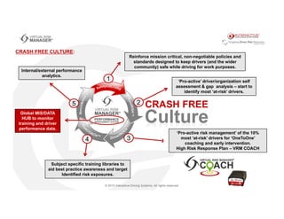 Reinforce mission critical, non-negotiable policies and
standards designed to keep drivers (and the wider
community) safe while driving for work purposes.
Subject specific training libraries to
aid best practice awareness and target
Identified risk exposures.
Internal/external performance
analytics.
Global MIS/DATA
HUB to monitor
training and driver
performance data.
‘Pro-active’ driver/organization self
assessment & gap analysis – start to
identify most ‘at-risk’ drivers.
‘Pro-active risk management’ of the 10%
most ‘at-risk’ drivers for ‘OneToOne’
coaching and early intervention.
High Risk Response Plan – VRM COACH
5
4 3
2
1
CRASH FREE CULTURE:
 