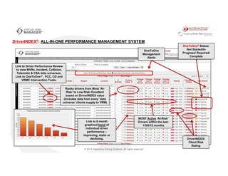 Ranks drivers from Most ‘At-
Risk’ to Low Risk/ Excellent
based on DriverINDEX value
(Includes data from every ‘data
universe’ clients supply to VRM)
MOST Active ‘At-Risk’
Drivers within the last:
1/3/6/12 months
Link to 6 month
graphical trend of
individual driver
performance –
improving, static or
declining. DriverINDEX/
Client Risk
Rating
OneToOne® Status:
Not Started/In
Progress/ Required/
Complete
OneToOne
Management
Alerts
Link to Driver Performance Review
to view MVRs, Incident, Collision,
Telematic & CSA data universes.
Link to OneToOne ® , PCC, CD and
VRMC Intervention Tools.
DriverINDEX®: ALL-IN-ONE PERFORMANCE MANAGEMENT SYSTEM
 