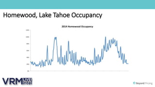 Homewood, Lake Tahoe Occupancy
 