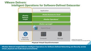 VMware Delivers:
Intelligent Operations for Software-Defined Datacenter
2
1 vRealize Suite components
2 Included with vRea...