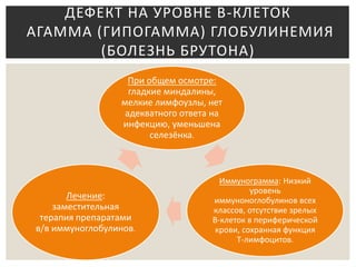 При общем осмотре:
гладкие миндалины,
мелкие лимфоузлы, нет
адекватного ответа на
инфекцию, уменьшена
селезёнка.
Иммунограмма: Низкий
уровень
иммуноноглобулинов всех
классов, отсутствие зрелых
В-клеток в периферической
крови, сохранная функция
Т-лимфоцитов.
Лечение:
заместительная
терапия препаратами
в/в иммуноглобулинов.
ДЕФЕКТ НА УРОВНЕ В-КЛЕТОК
АГАММА (ГИПОГАММА) ГЛОБУЛИНЕМИЯ
(БОЛЕЗНЬ БРУТОНА)
 