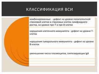 комбинированные - дефект на уровне полипотентной
стволовой клетки и стволовых клеток лимфоидного
ростка, на уровне пре-Т и пре-В клеток
нарушения клеточного иммунитета - дефект на уровне Т-
клеток
нарушения гуморального иммунитета - дефект на уровне
В-клеток
уменьшение числа плазмоцитов, синтезирующих IgA
КЛАССИФИКАЦИЯ ВСИ
 