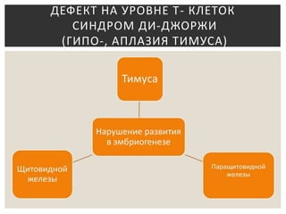 ДЕФЕКТ НА УРОВНЕ Т- КЛЕТОК
СИНДРОМ ДИ-ДЖОРЖИ
(ГИПО-, АПЛАЗИЯ ТИМУСА)
 