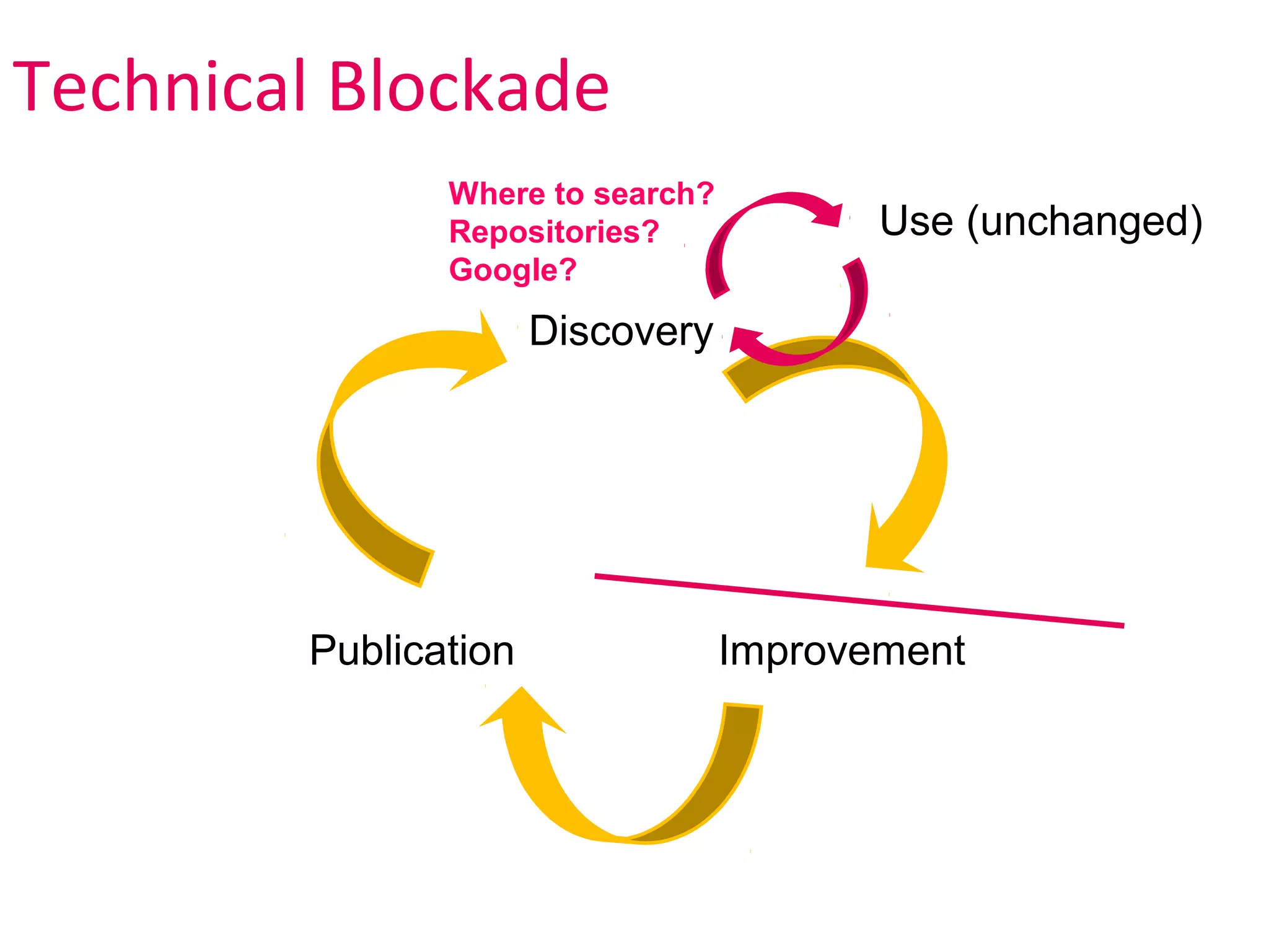 Technical Blockade
               Where to search?
               Repositories?             Use (unchanged)
               Google?

                      Discovery




        Publication               Improvement
 