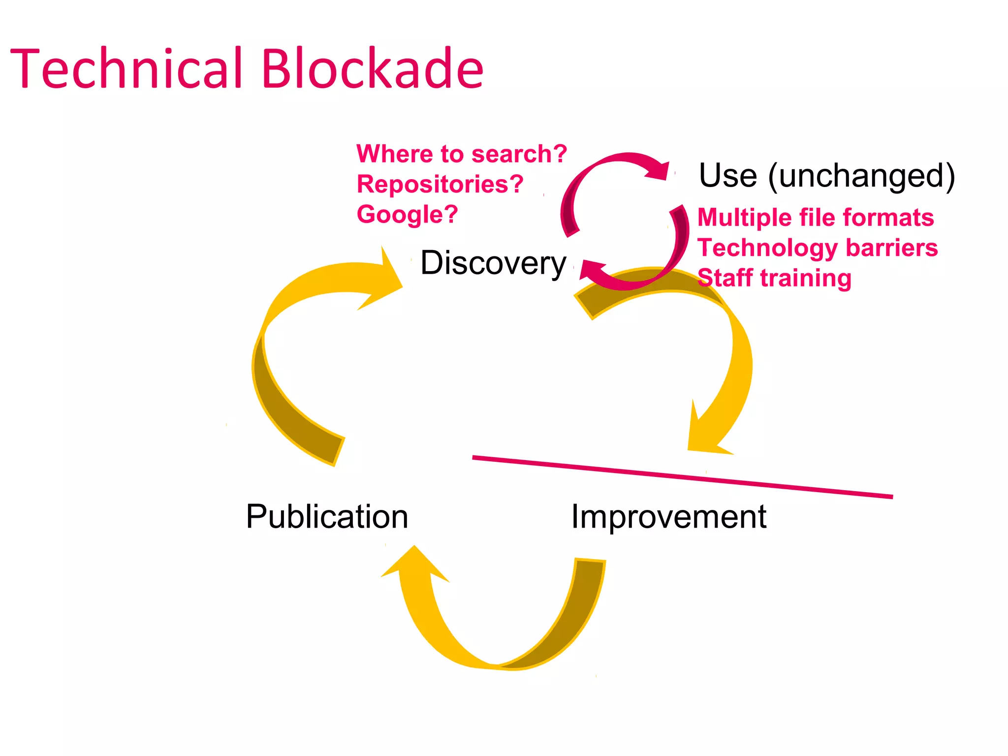 Technical Blockade
               Where to search?
               Repositories?             Use (unchanged)
               Google?                   Multiple file formats
                                         Technology barriers
                      Discovery          Staff training




        Publication               Improvement
 