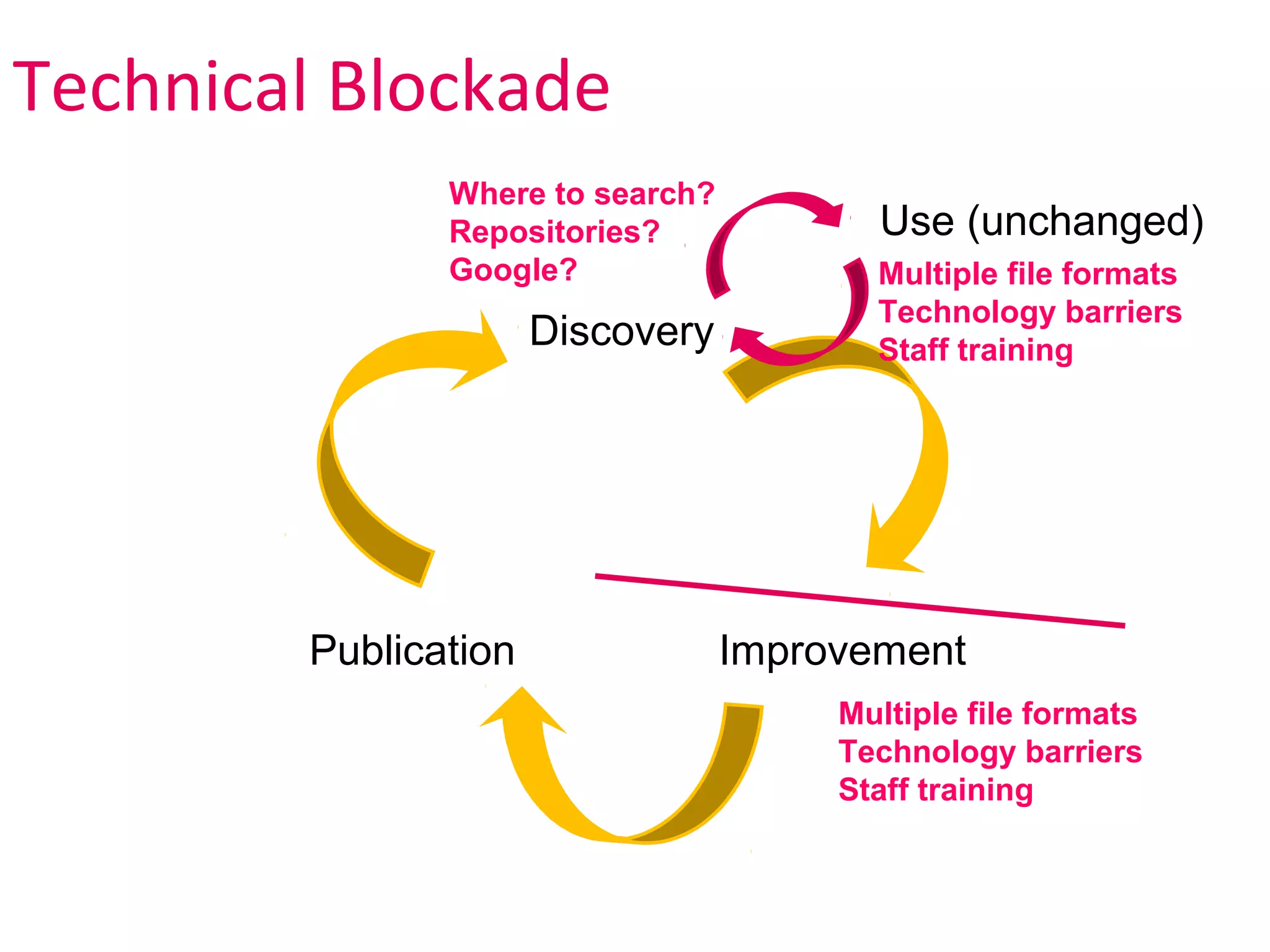 Technical Blockade
               Where to search?
               Repositories?             Use (unchanged)
               Google?                   Multiple file formats
                                         Technology barriers
                      Discovery          Staff training




        Publication               Improvement
                                       Multiple file formats
                                       Technology barriers
                                       Staff training
 