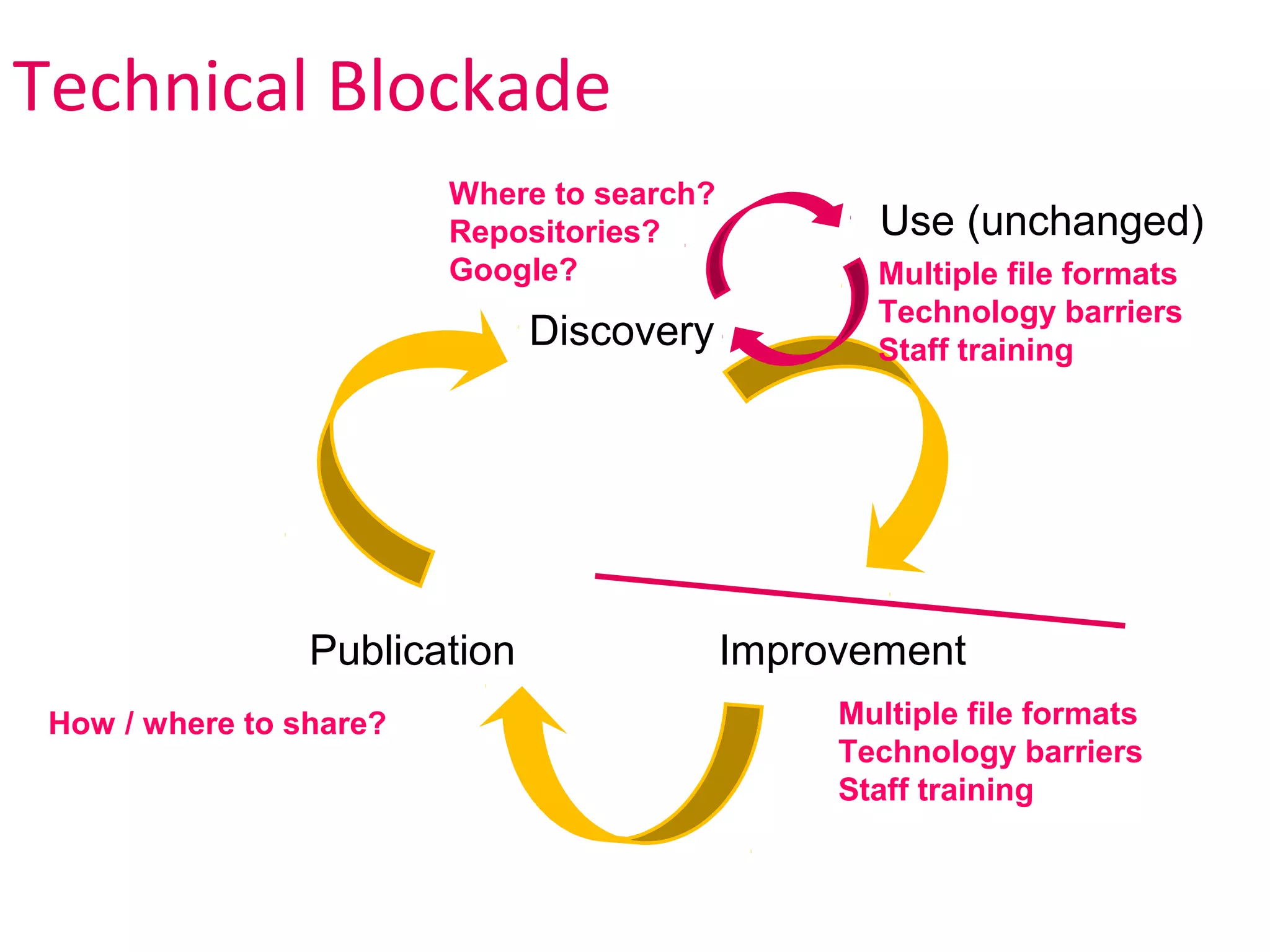 Technical Blockade
                         Where to search?
                         Repositories?             Use (unchanged)
                         Google?                   Multiple file formats
                                                   Technology barriers
                               Discovery           Staff training




                 Publication                Improvement
 How / where to share?                           Multiple file formats
                                                 Technology barriers
                                                 Staff training
 