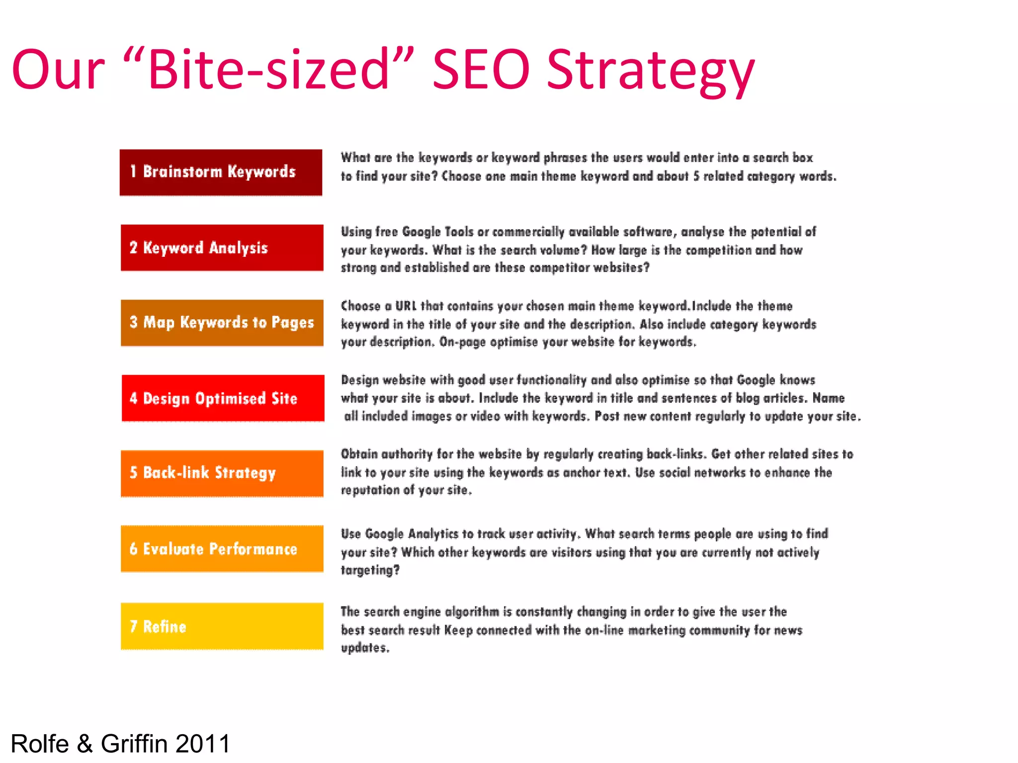Our “Bite-sized” SEO Strategy




Rolfe & Griffin 2011
 