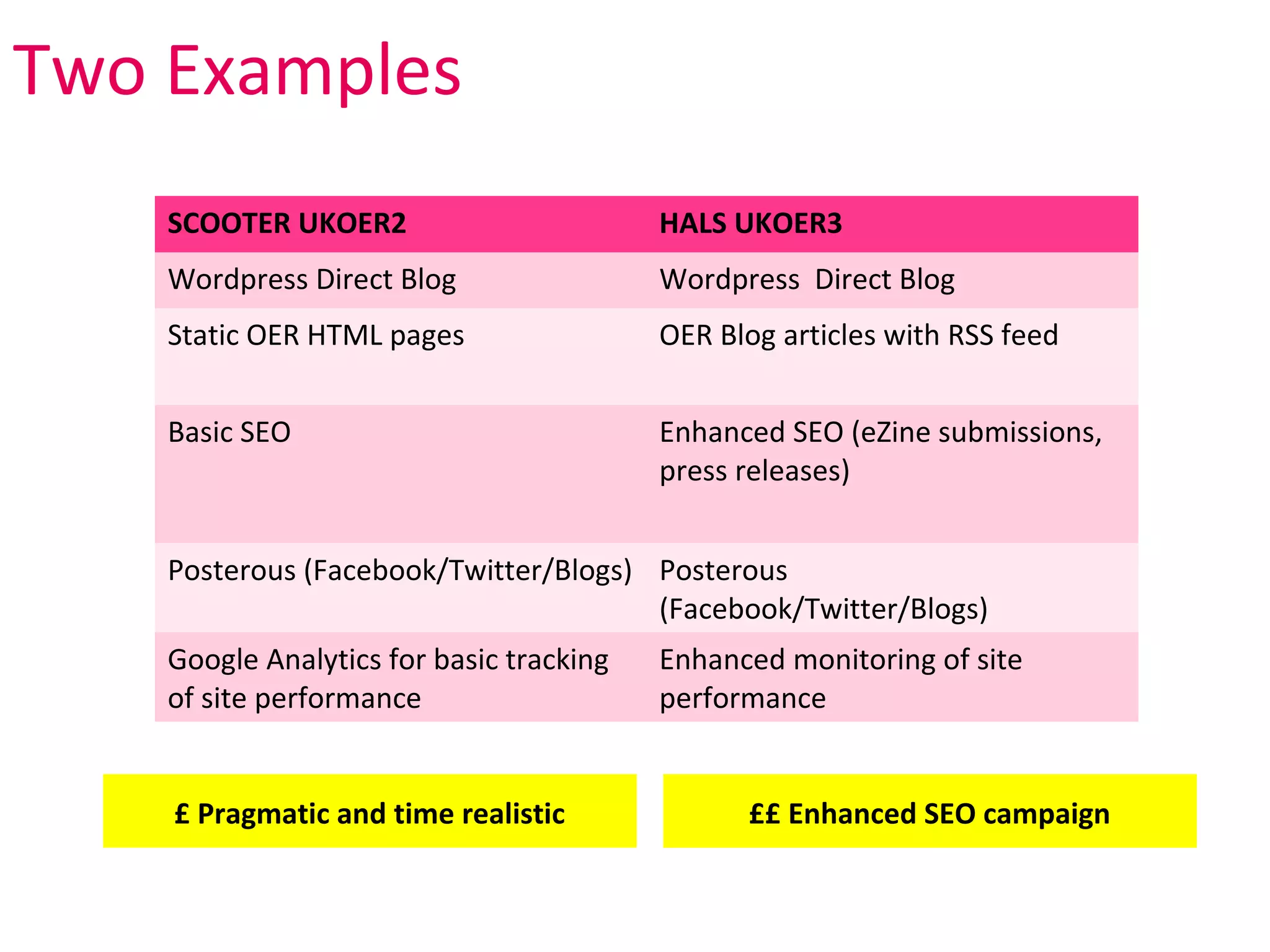 Two Examples
    SCOOTER UKOER2                        HALS UKOER3
    Wordpress Direct Blog                 Wordpress Direct Blog
    Static OER HTML pages                 OER Blog articles with RSS feed


    Basic SEO                             Enhanced SEO (eZine submissions,
                                          press releases)


    Posterous (Facebook/Twitter/Blogs) Posterous
                                       (Facebook/Twitter/Blogs)
    Google Analytics for basic tracking   Enhanced monitoring of site
    of site performance                   performance


    £ Pragmatic and time realistic              ££ Enhanced SEO campaign
 