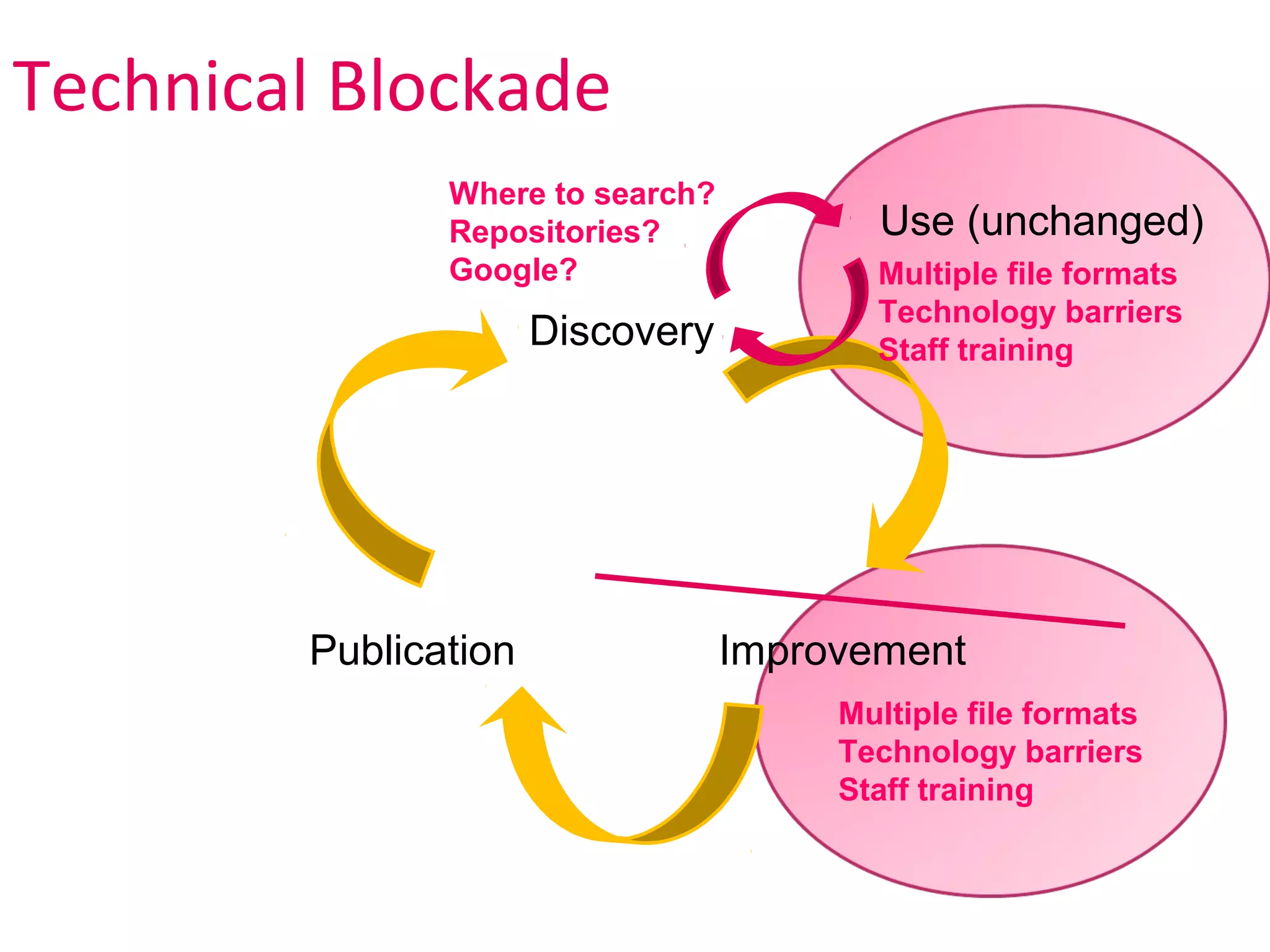 Technical Blockade
               Where to search?
               Repositories?             Use (unchanged)
               Google?                   Multiple file formats
                                         Technology barriers
                      Discovery          Staff training




        Publication               Improvement
                                       Multiple file formats
                                       Technology barriers
                                       Staff training
 