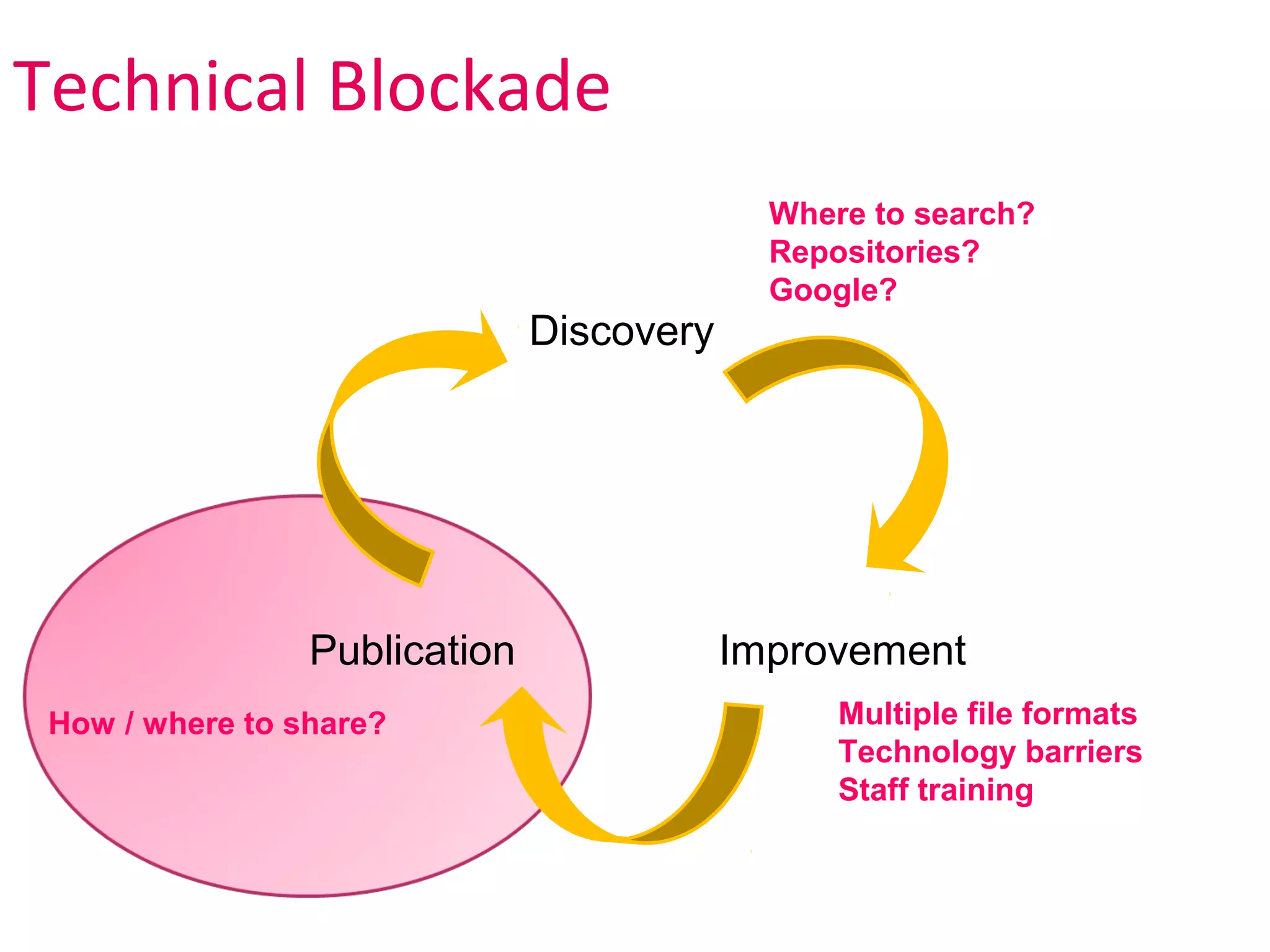 Technical Blockade
                                             Where to search?
                                             Repositories?
                                             Google?
                               Discovery




                 Publication               Improvement
 How / where to share?                           Multiple file formats
                                                 Technology barriers
                                                 Staff training
 