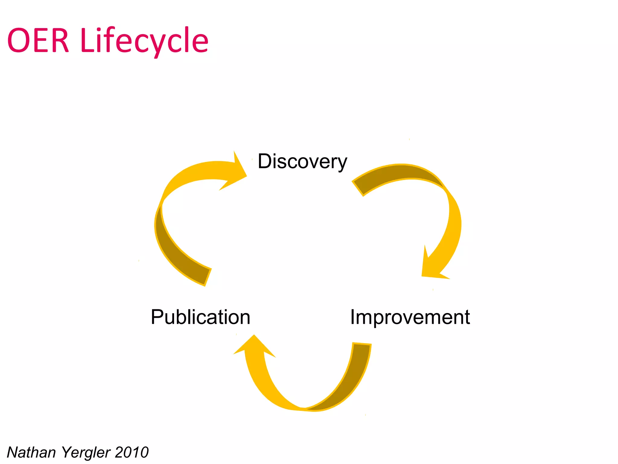 OER Lifecycle


                                    Discovery




                      Publication               Improvement




Nathan Yergler 2010
 
