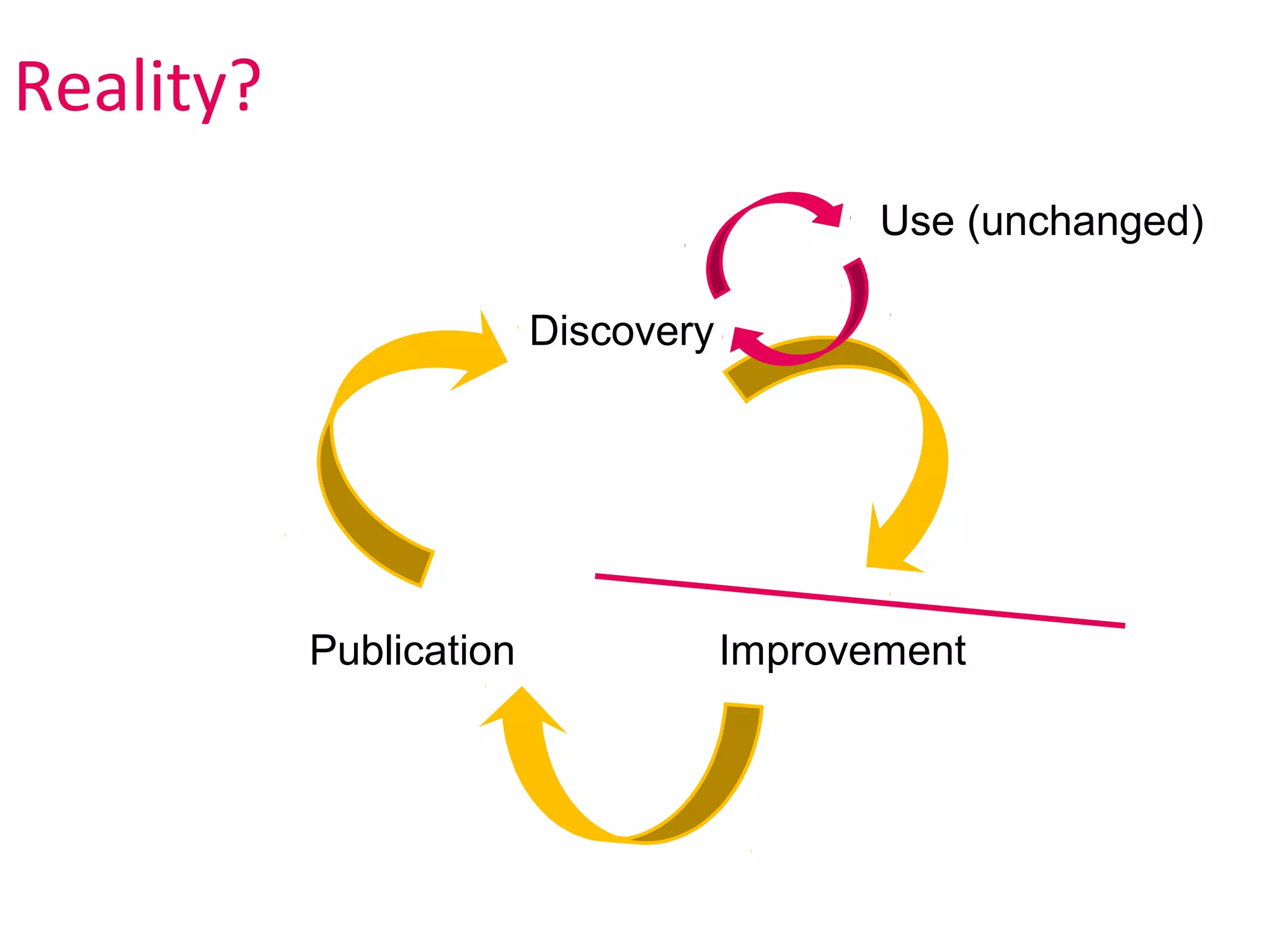 Reality?
                                            Use (unchanged)

                         Discovery




           Publication               Improvement
 