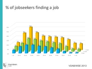 % of jobseekers finding a job 
1-2 jaar 
7.8 7.2 
>2 jaar 
<1 jaar 
30.0 
25.0 
20.0 
15.0 
10.0 
5.0 
0.0 
3.6 
7.5 
14.9 
25.9 
9.3 9.4 
12.1 
15.8 
8.1 7.5 
15.0 14.6 
6.2 
4.9 
2.1 
3.1 2.8 
0.6 0.7 
6.1 
9.5 
13.8 
11.1 
10.1 
8.9 
5.8 
8.4 
19.2 
19.6 
13.9 
11.8 
< 18 18-19 20-24 25-29 30-34 35-39 40-44 45-49 50-54 55-59 >= 60 
VDAB/WSE 2013 
 