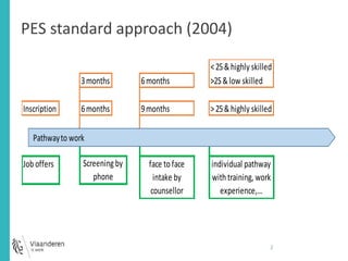 PES standard approach (2004) 
< 25 & highly skilled 
3 months 6 months 
>25 & low skilled 
Inscription 6 months > 25 & highly skilled 
Job offers 
9 months 
Screening by 
phone 
individual pathway 
with training, work 
experience,… 
face to face 
intake by 
counsellor 
Pathway to work 
2 
 
